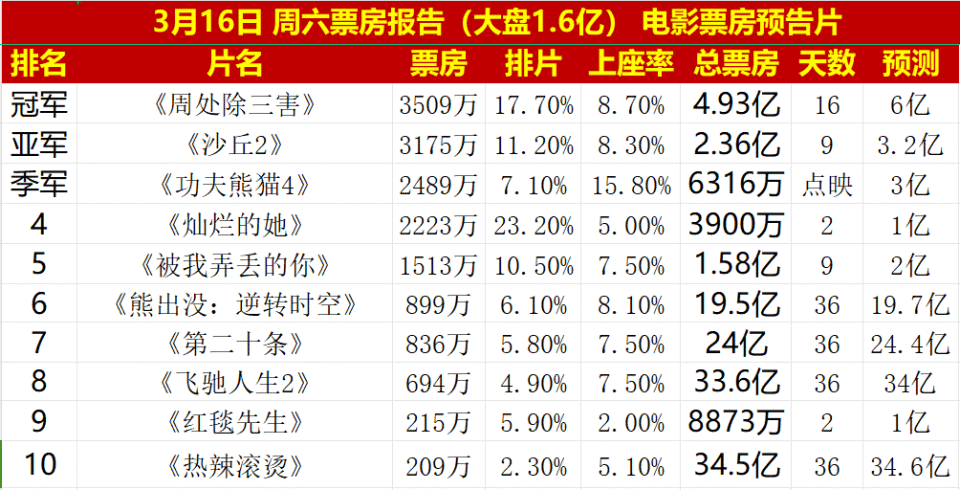电影排行榜2024票房,数据解释落实_整合版121，127.13