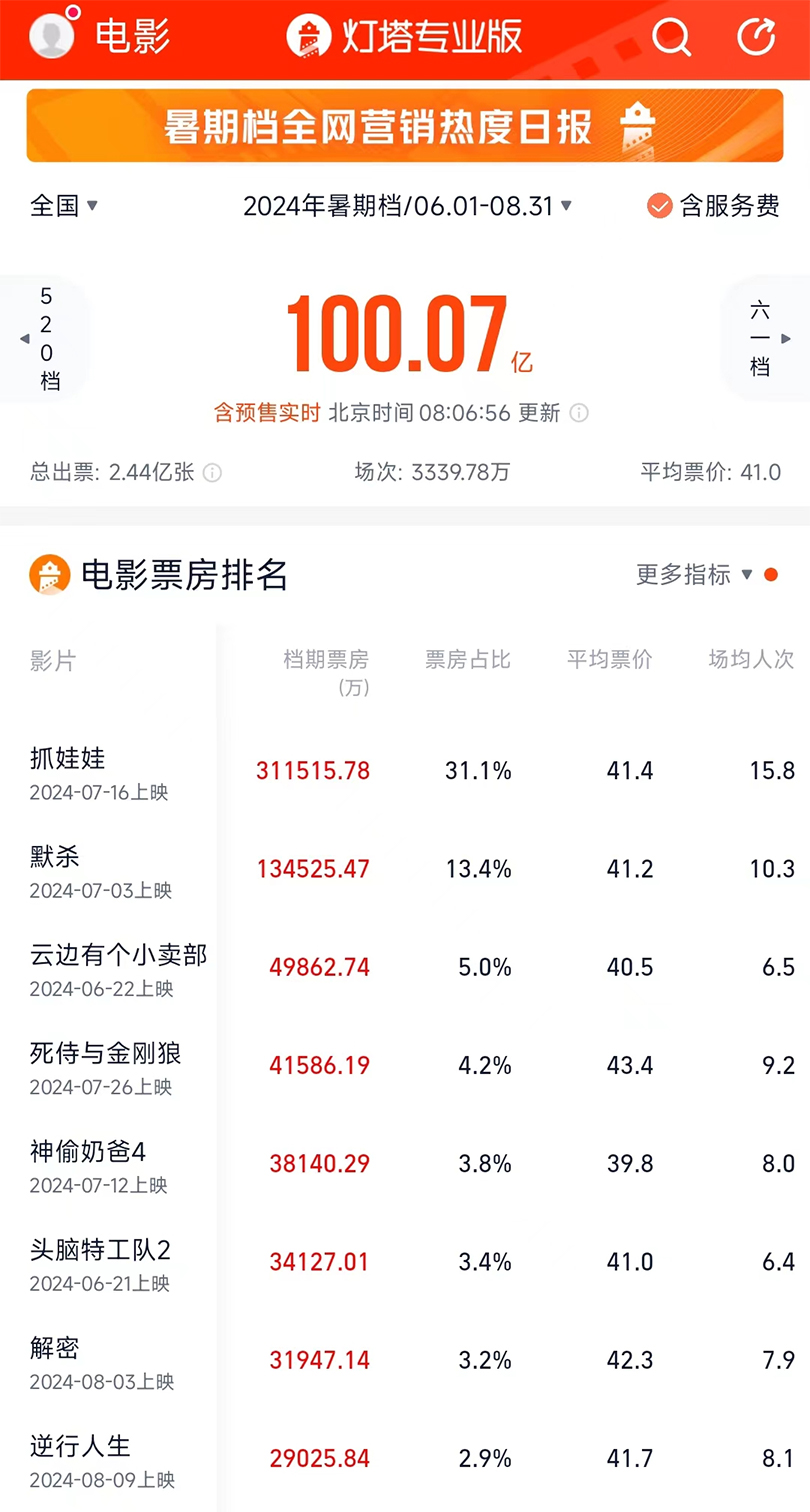 4月电影票房排行榜,豪华精英版79.26.45-江GO121，127.13