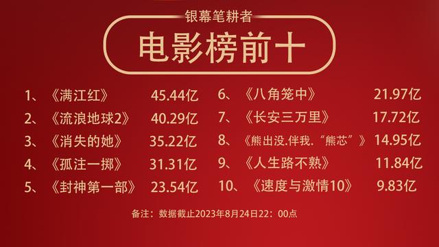 2020国内电影票房排行榜前十名,数据整合方案实施_投资版121，127.13