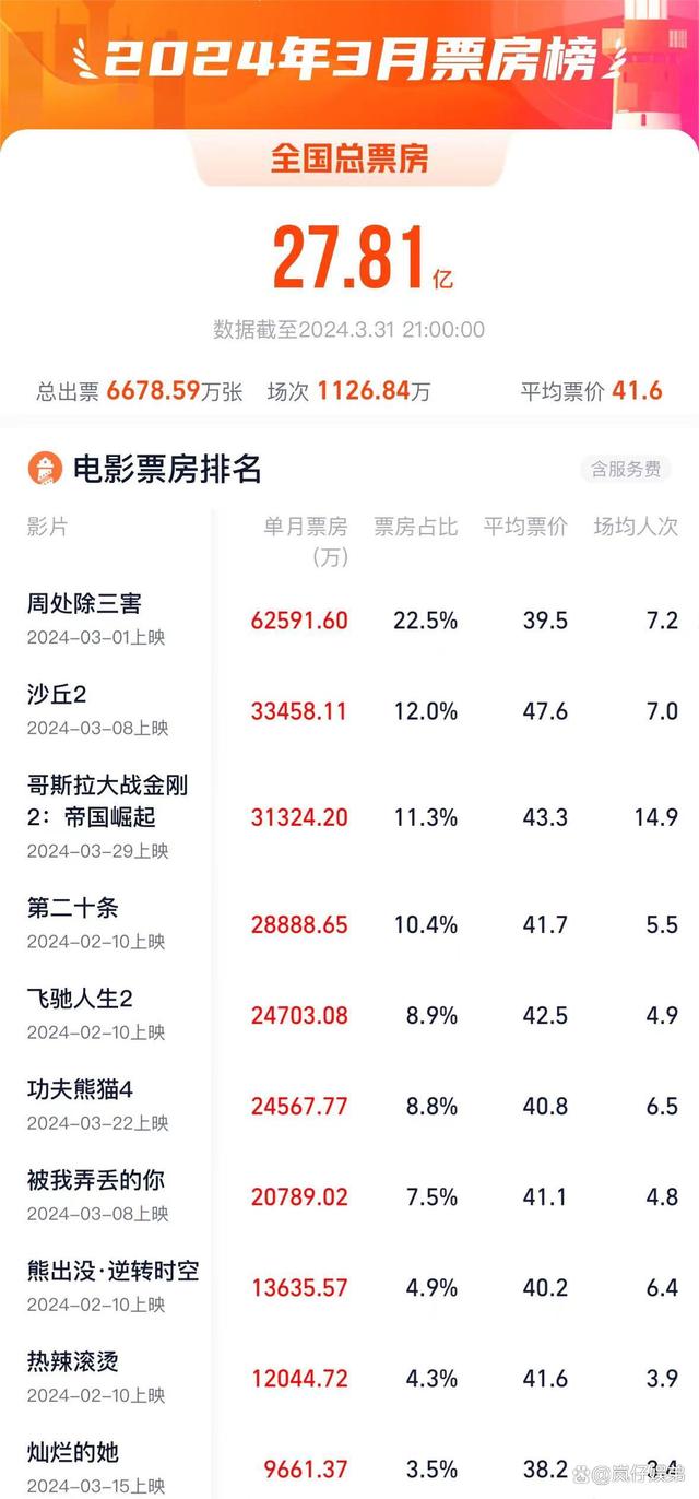 电影票房排行榜前十名最新,数据解释落实_整合版121，127.13