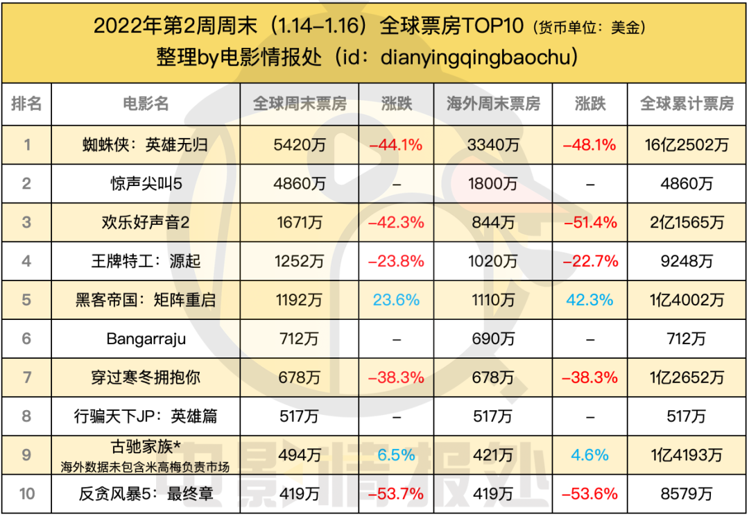 2022票房电影排行榜,效能解答解释落实_游戏版121，127.12