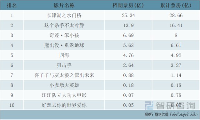 春季电影票房排行榜,准确答案解释落实_3DM4121，127.13