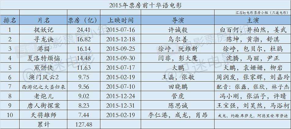 2011年电影票房排行榜,资深解答解释落实_特别款72.21127.13.