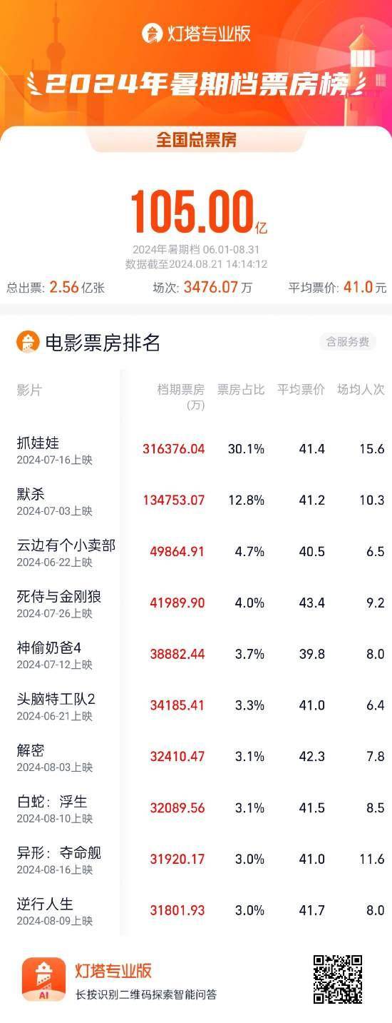 2023的电影排行榜前十名,数据解释落实_整合版121，127.13