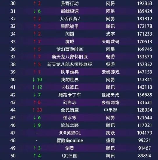 2007年网络游戏排行前50名,数据整合方案实施_投资版121，127.13