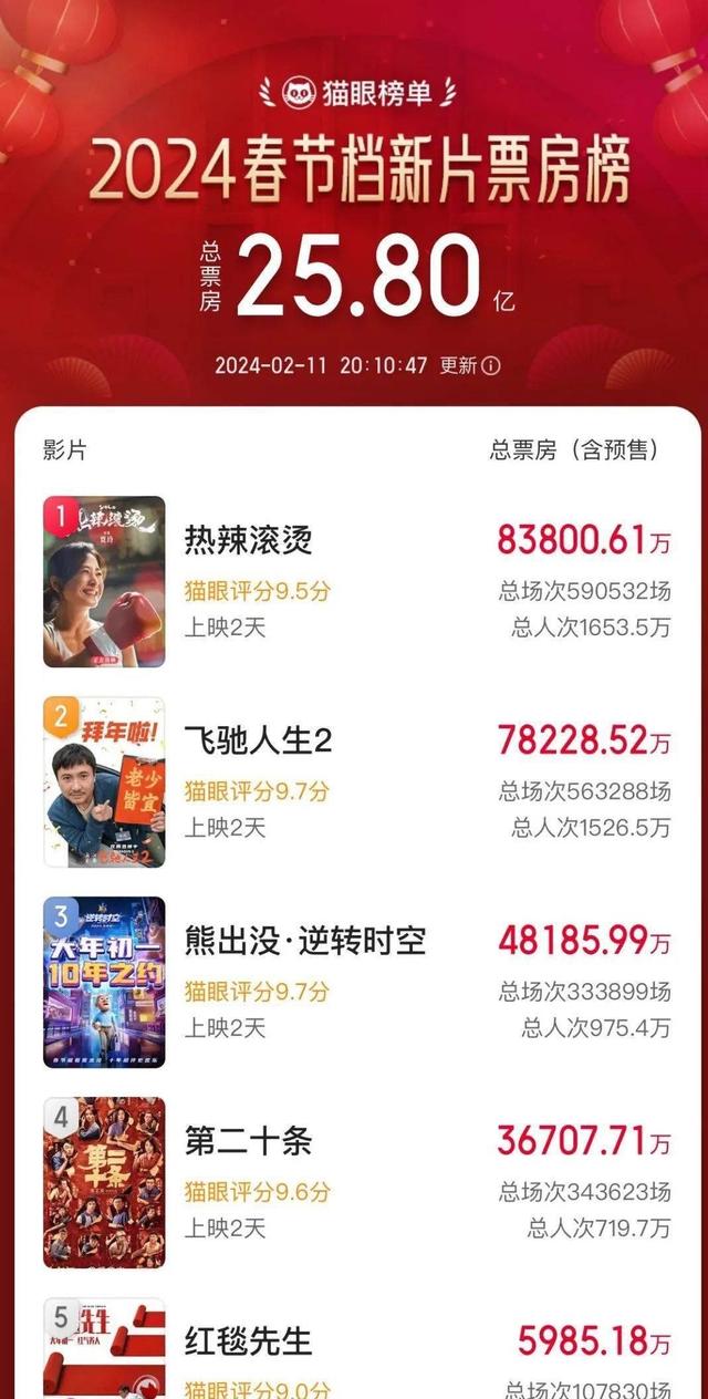 2020年中国电影票房排行榜,数据解释落实_整合版121，127.13