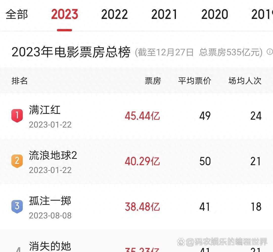 2023内地电影票房排行榜,效能解答解释落实_游戏版121，127.12