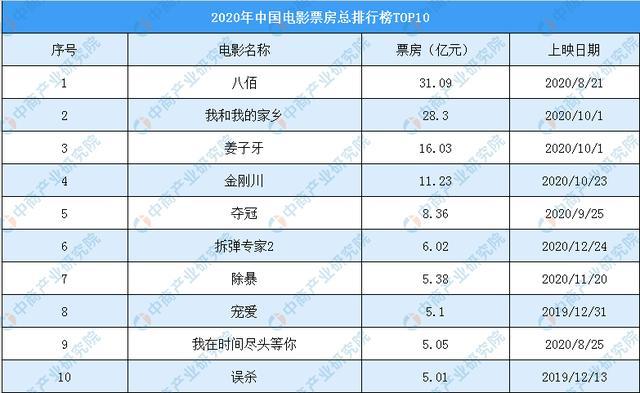 2020最新电影排行榜,最新答案动态解析_vip2121，127.13