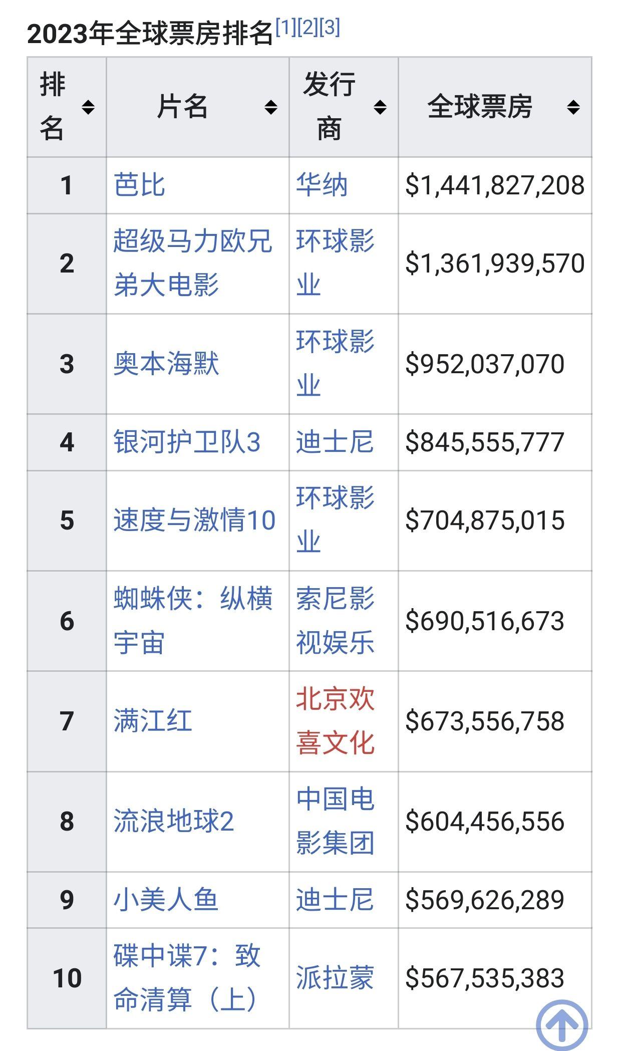 2022年电影票房排行榜前十名,数据解释落实_整合版121，127.13