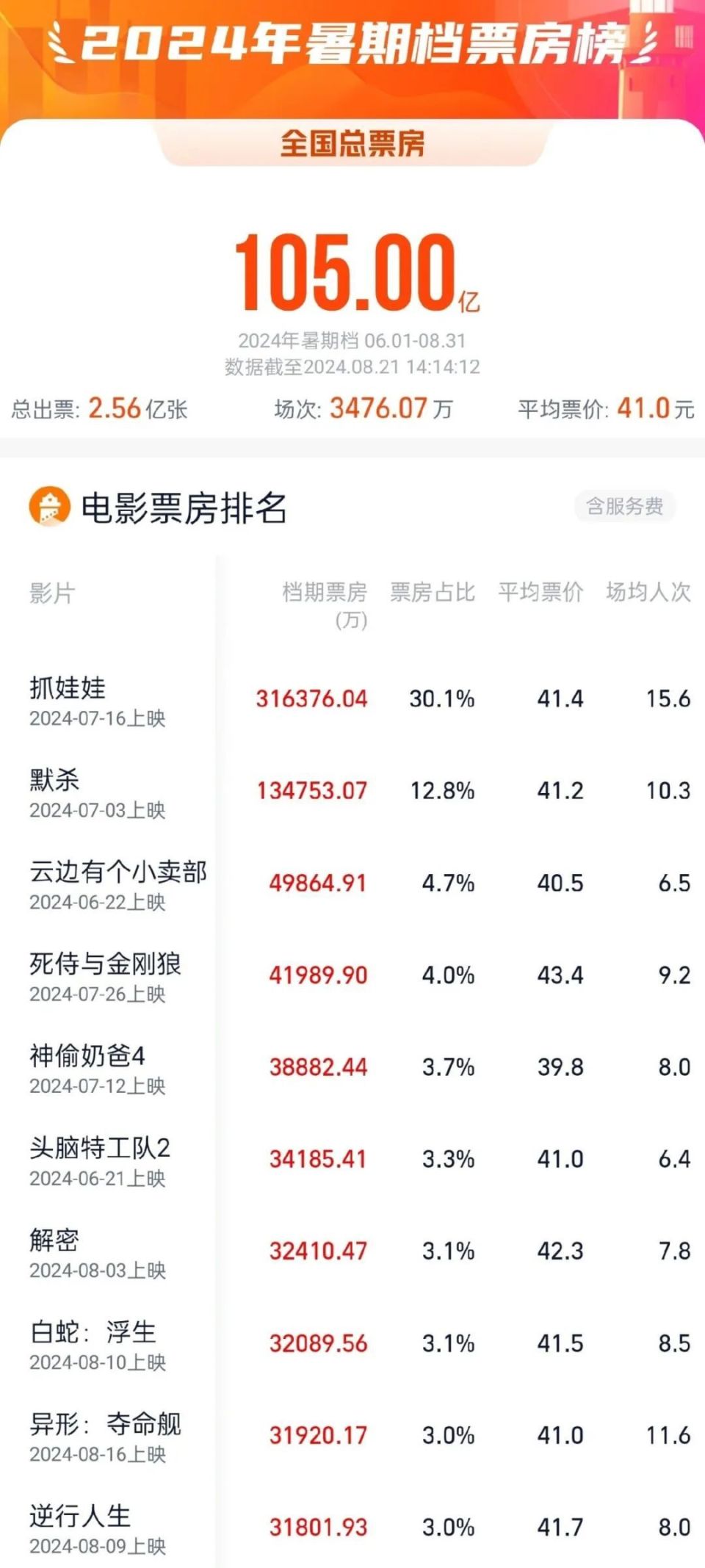 2020中国电影票房排行榜,效能解答解释落实_游戏版121，127.12