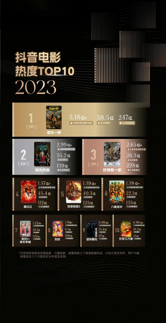 2023最新电影排行榜,效能解答解释落实_游戏版121，127.12