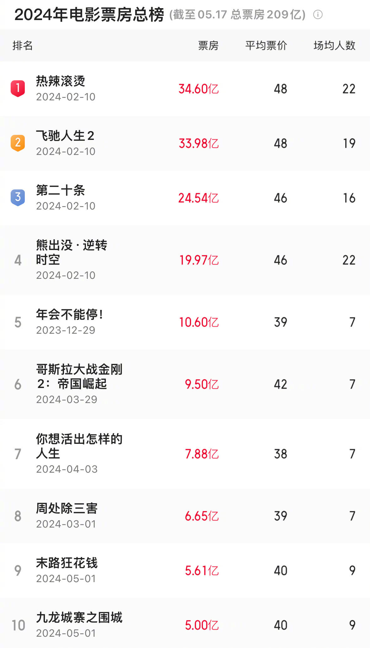 2022年北美电影票房排行榜,最新答案动态解析_vip2121，127.13