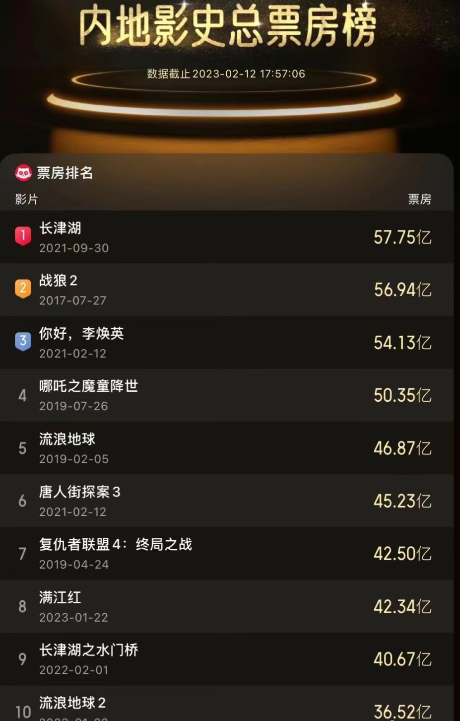 2023面电影票房排行榜,豪华精英版79.26.45-江GO121，127.13