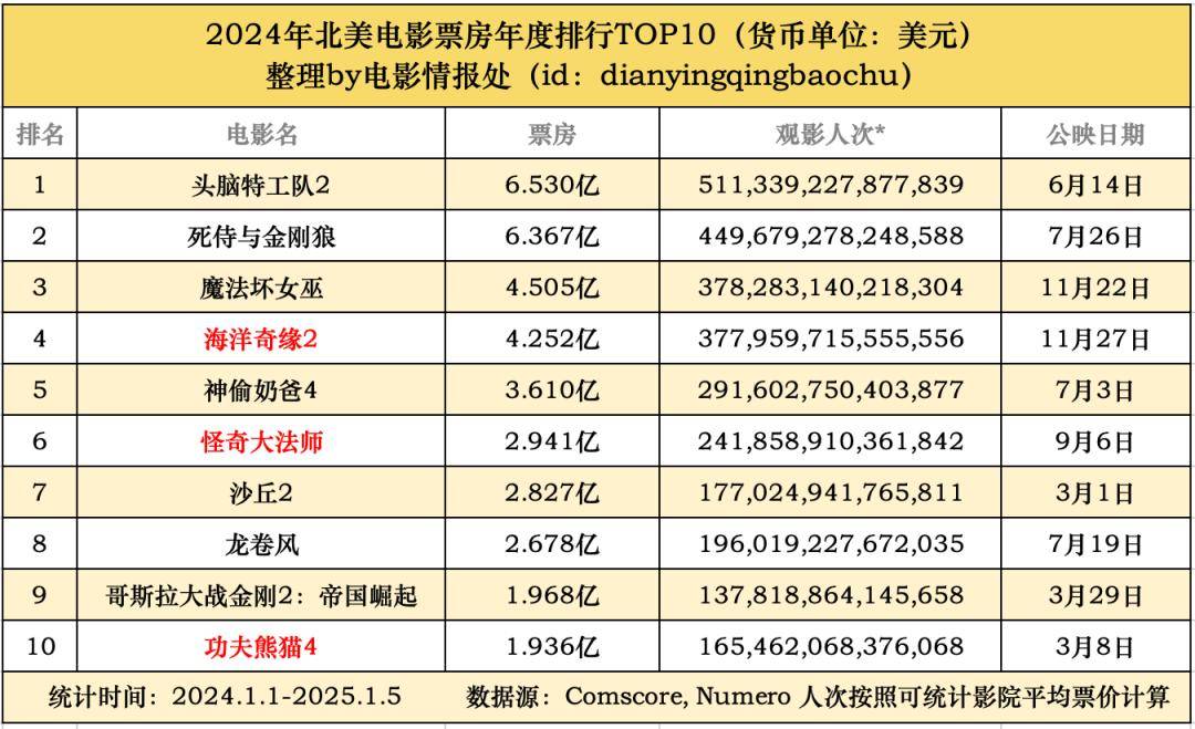 电影排行榜2024票房,最新答案动态解析_vip2121，127.13