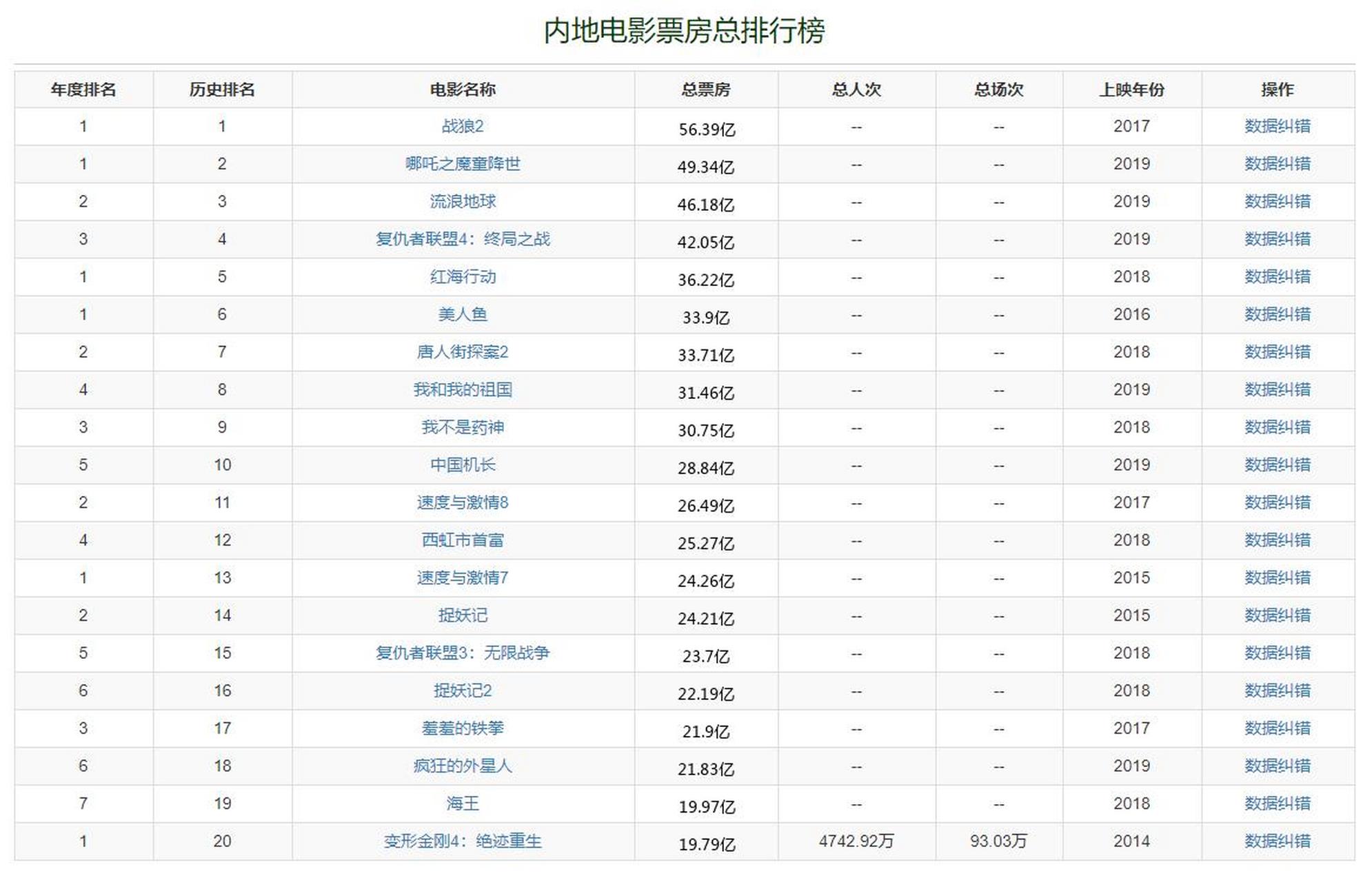 电影票房排行榜实时2021,资深解答解释落实_特别款72.21127.13.