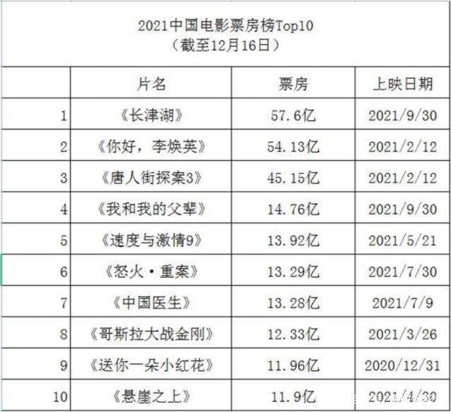 2021年电影票房排行榜前十名,最新热门解析实施_精英版121，127.13