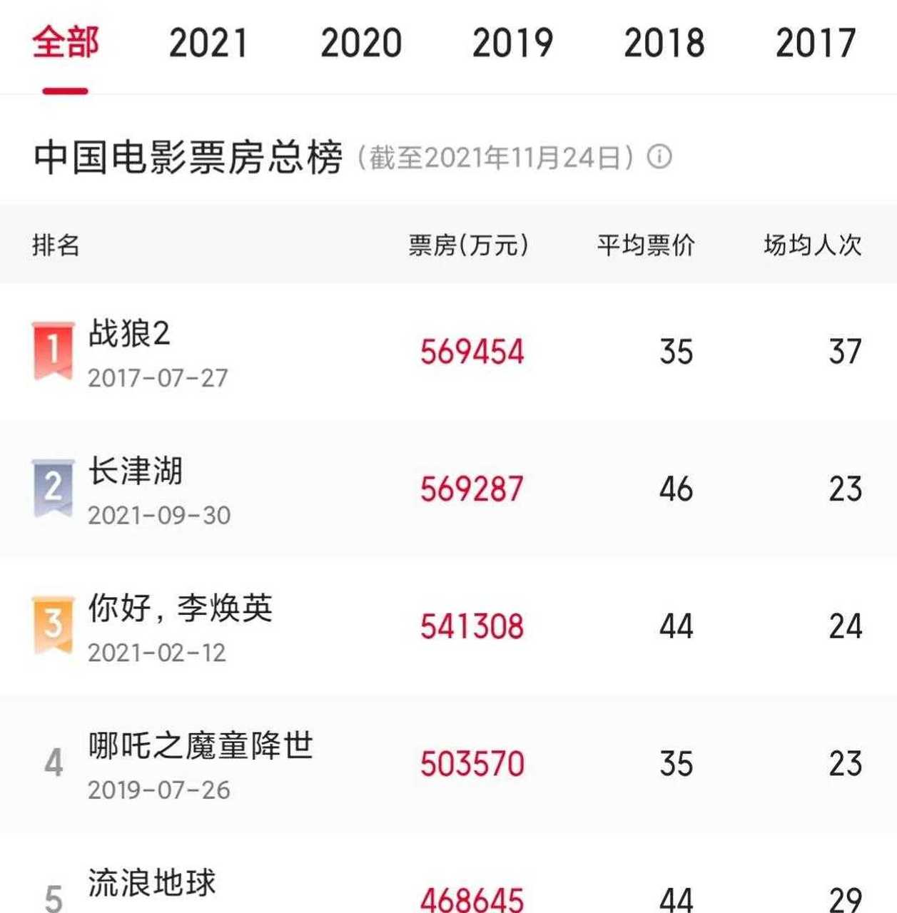 2021电影票房排行榜最新,最新答案动态解析_vip2121，127.13