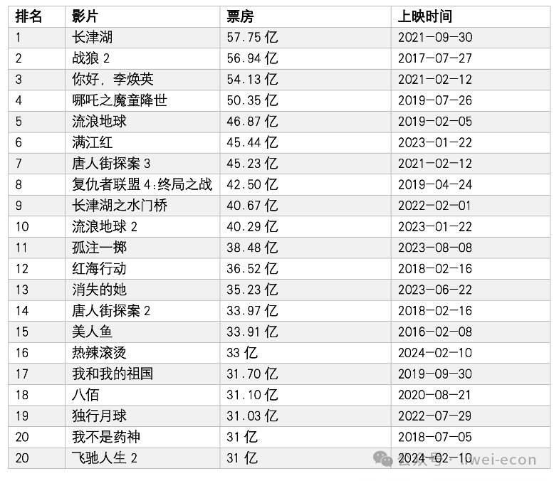 2011年国产电影票房排行榜,数据解释落实_整合版121，127.13