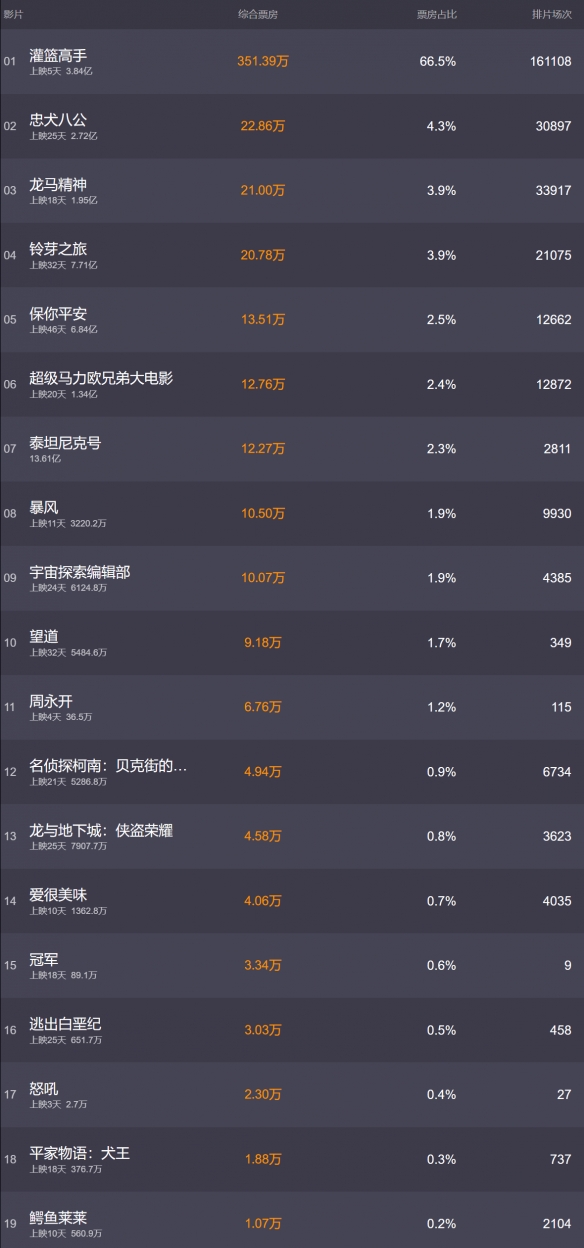18年电影票房排行榜,豪华精英版79.26.45-江GO121，127.13