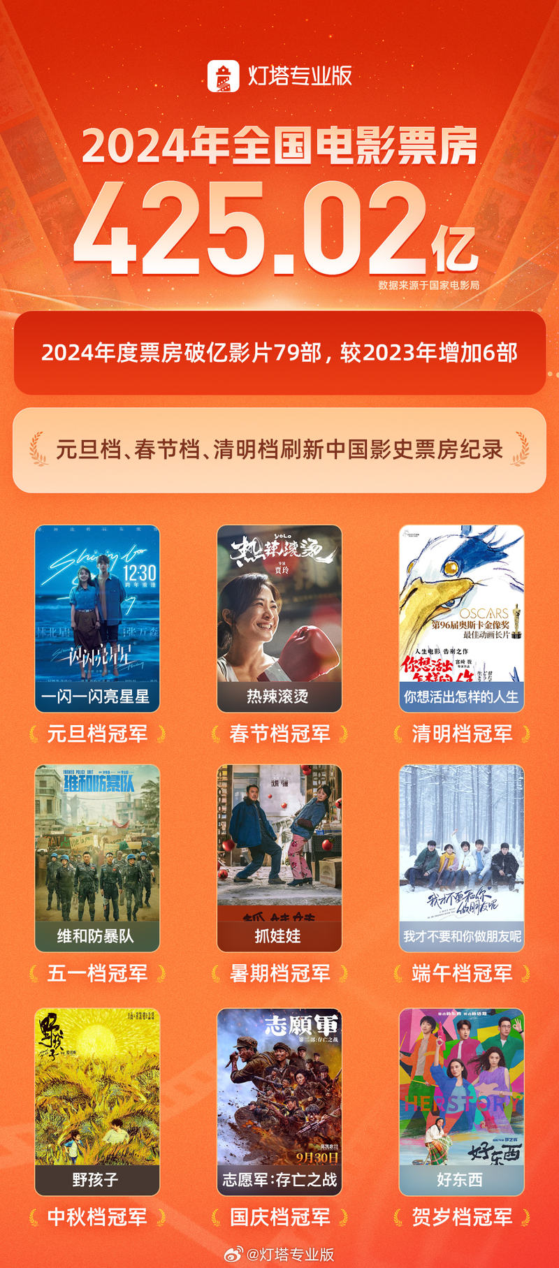 2022年电影排行榜豆瓣,准确答案解释落实_3DM4121，127.13