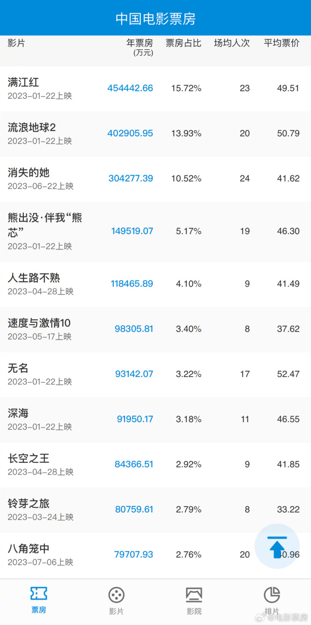 电影近期票房排行榜,效能解答解释落实_游戏版121，127.12