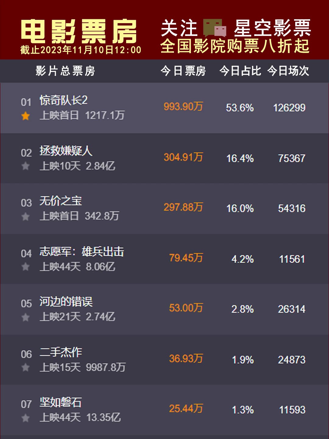 2004年电影票房排行榜,资深解答解释落实_特别款72.21127.13.