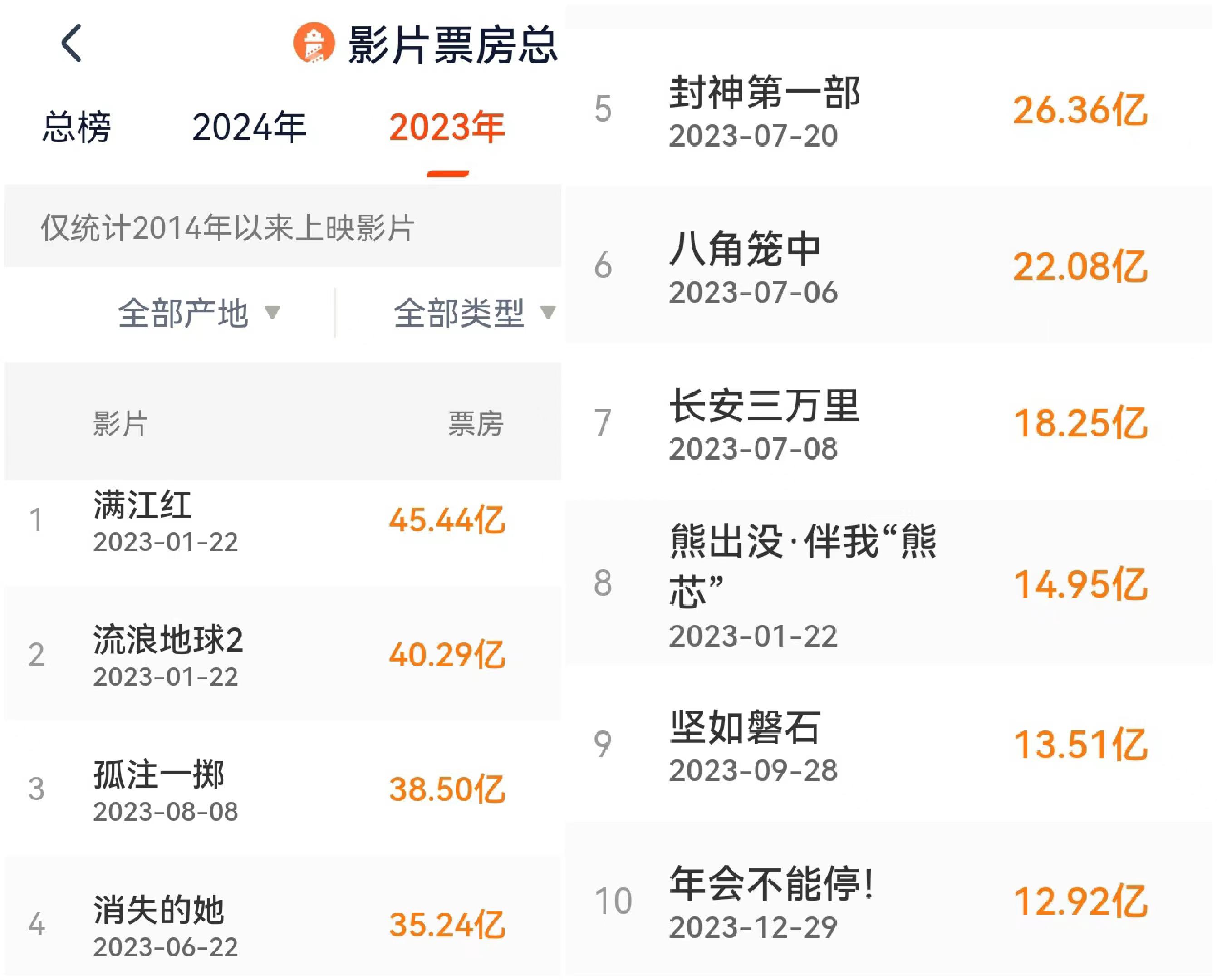 2023年度电影票房排行榜,最新热门解析实施_精英版121，127.13