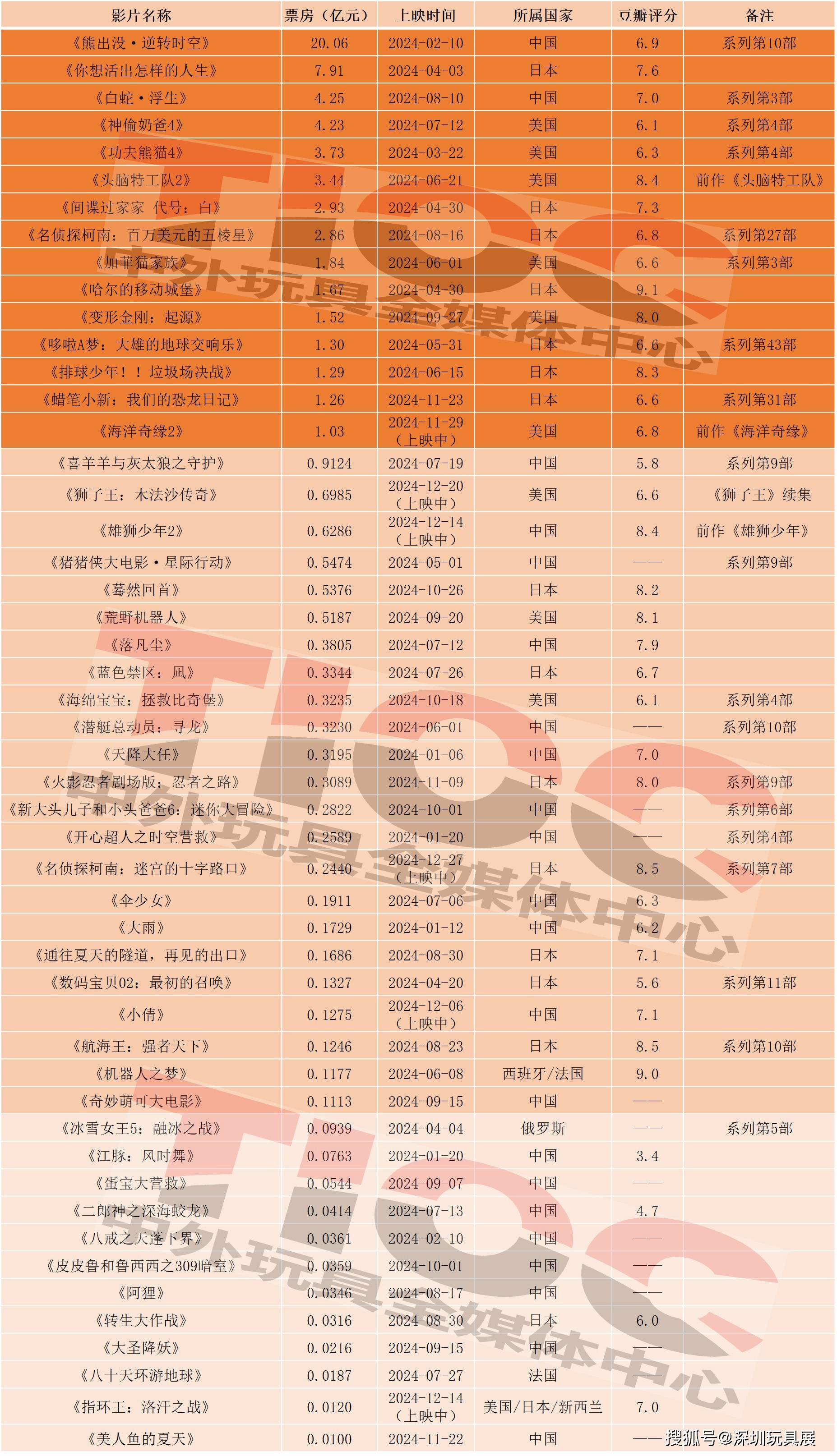 1993年电影票房排行榜,数据解释落实_整合版121，127.13