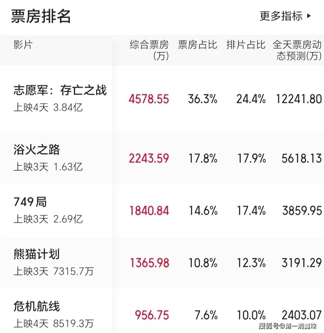 电影电影票房排行榜,最新答案动态解析_vip2121，127.13