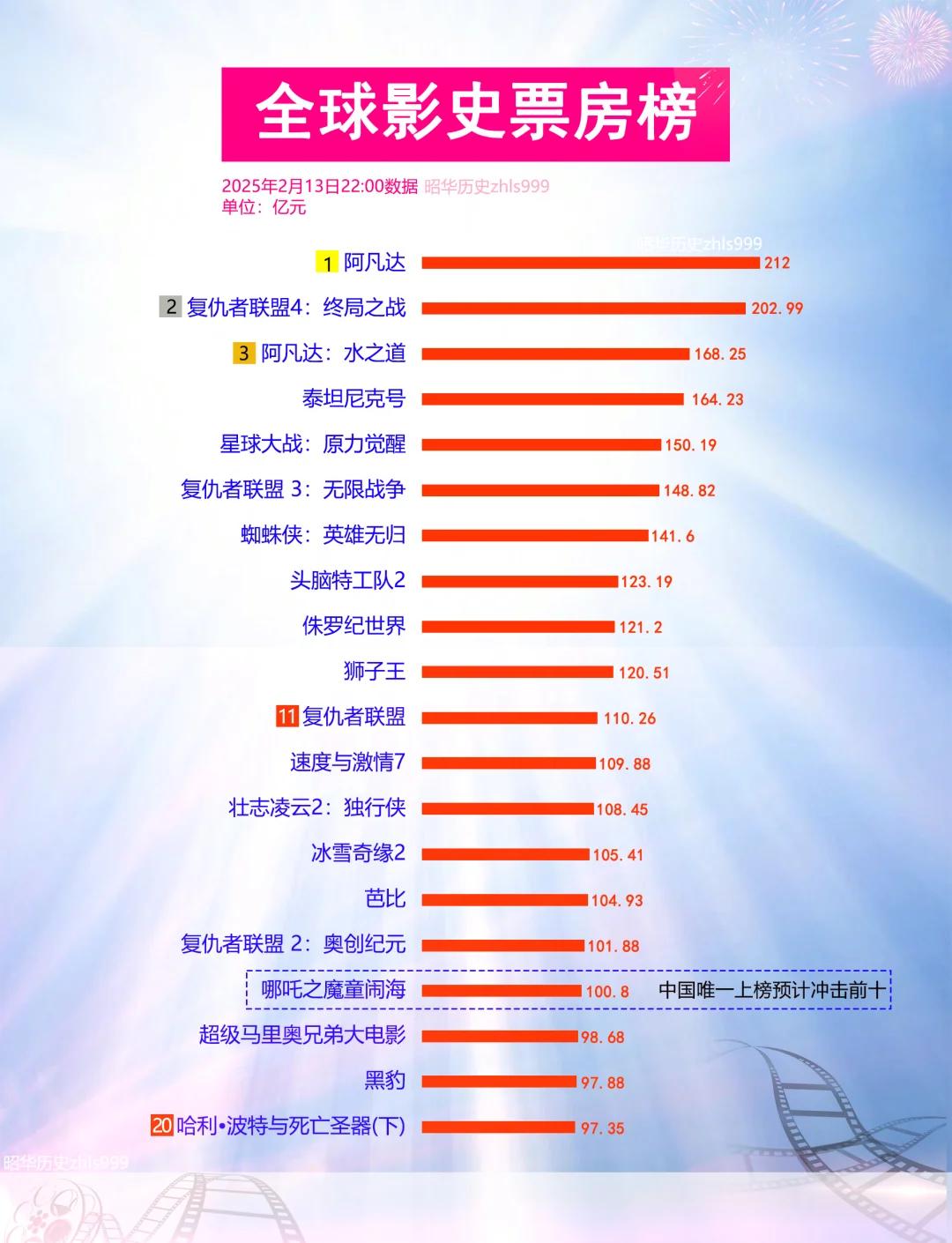 2020年全球电影票房排行榜,准确答案解释落实_3DM4121，127.13