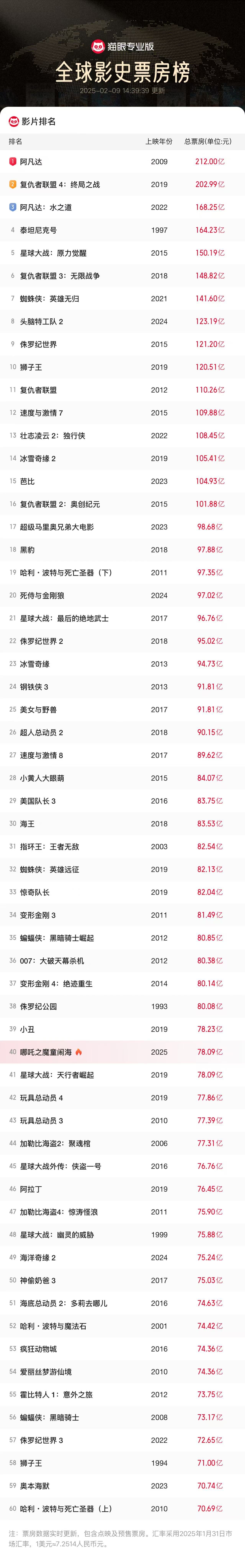 2010电影票房排行榜前十名,数据整合方案实施_投资版121，127.13