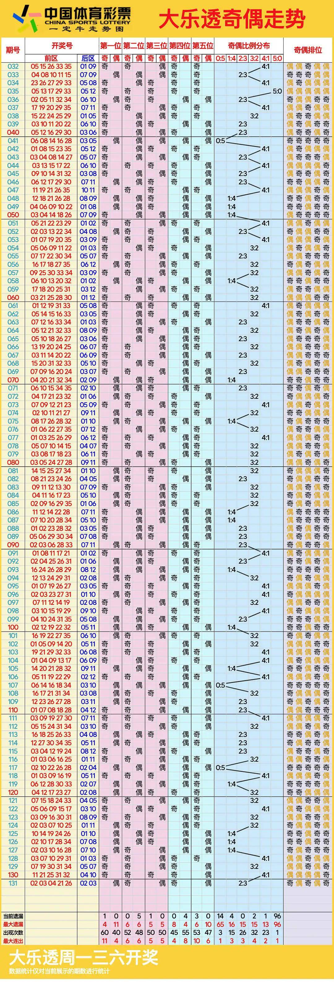 新澳彩出号综合走势