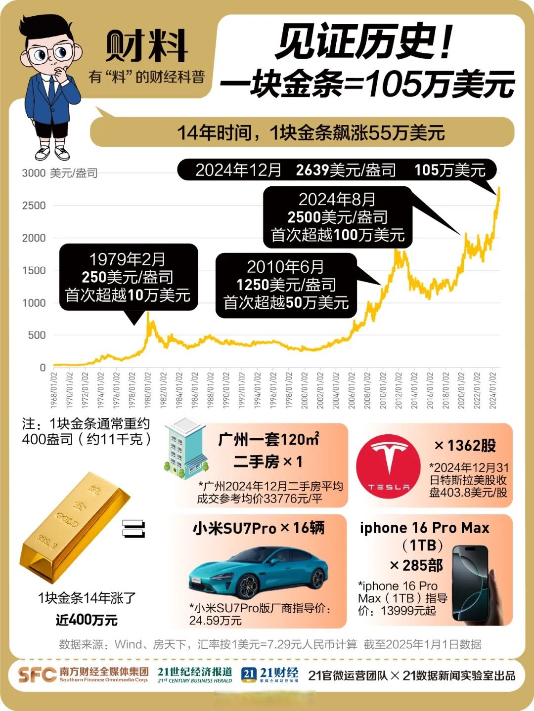 黄金价格为什么还在涨?,最新热门解析实施_精英版121，127.13