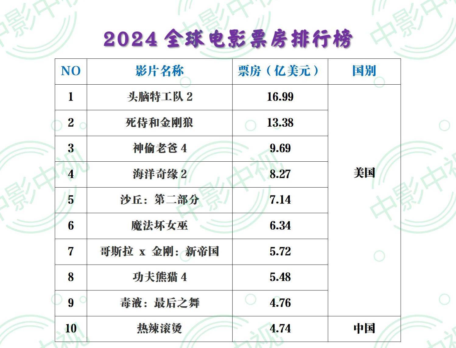 比较好看的电影排行榜,豪华精英版79.26.45-江GO121，127.13