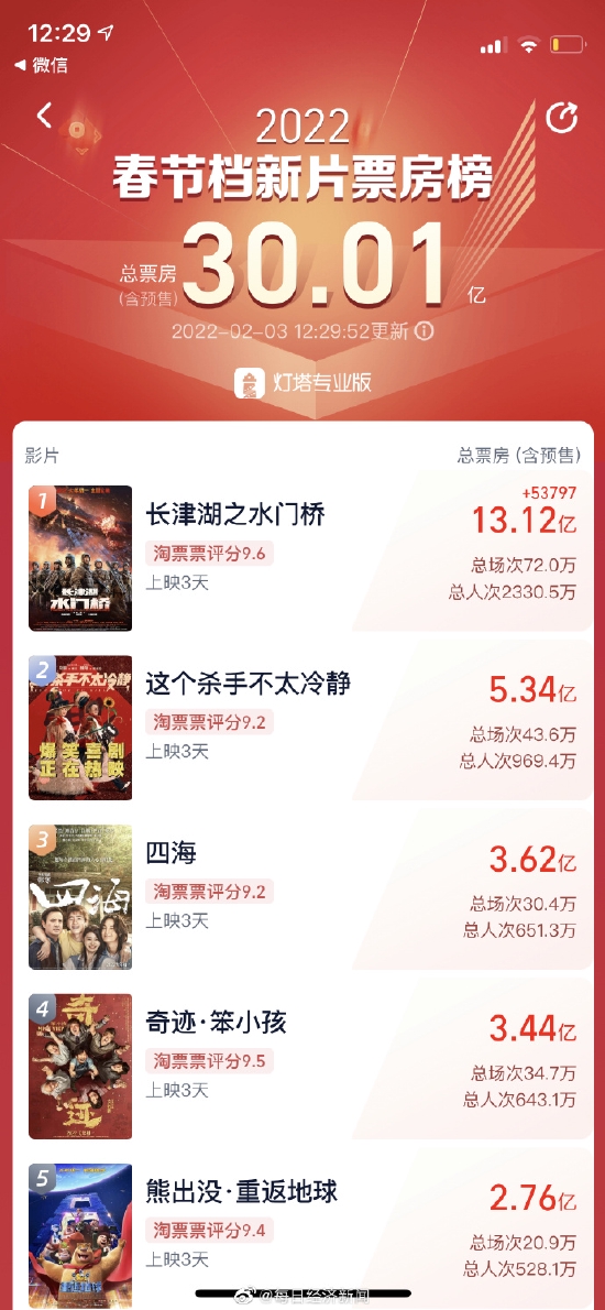 2022春节电影票房排行榜,数据整合方案实施_投资版121，127.13