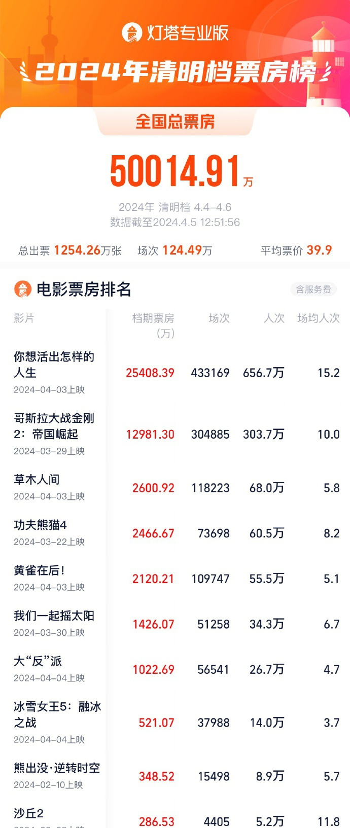 电影实时票房排行榜,准确答案解释落实_3DM4121，127.13
