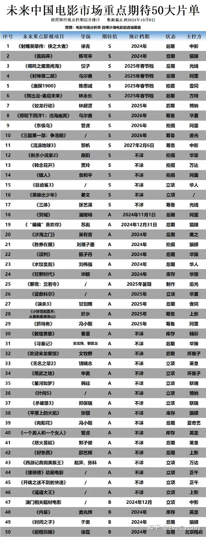 2022必看电影排行榜前十名,数据整合方案实施_投资版121，127.13