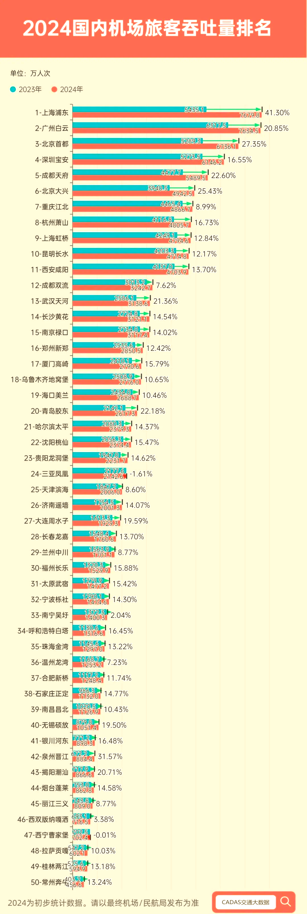 2022年全国民用运输机场吞吐量排名,数据解释落实_整合版121，127.13