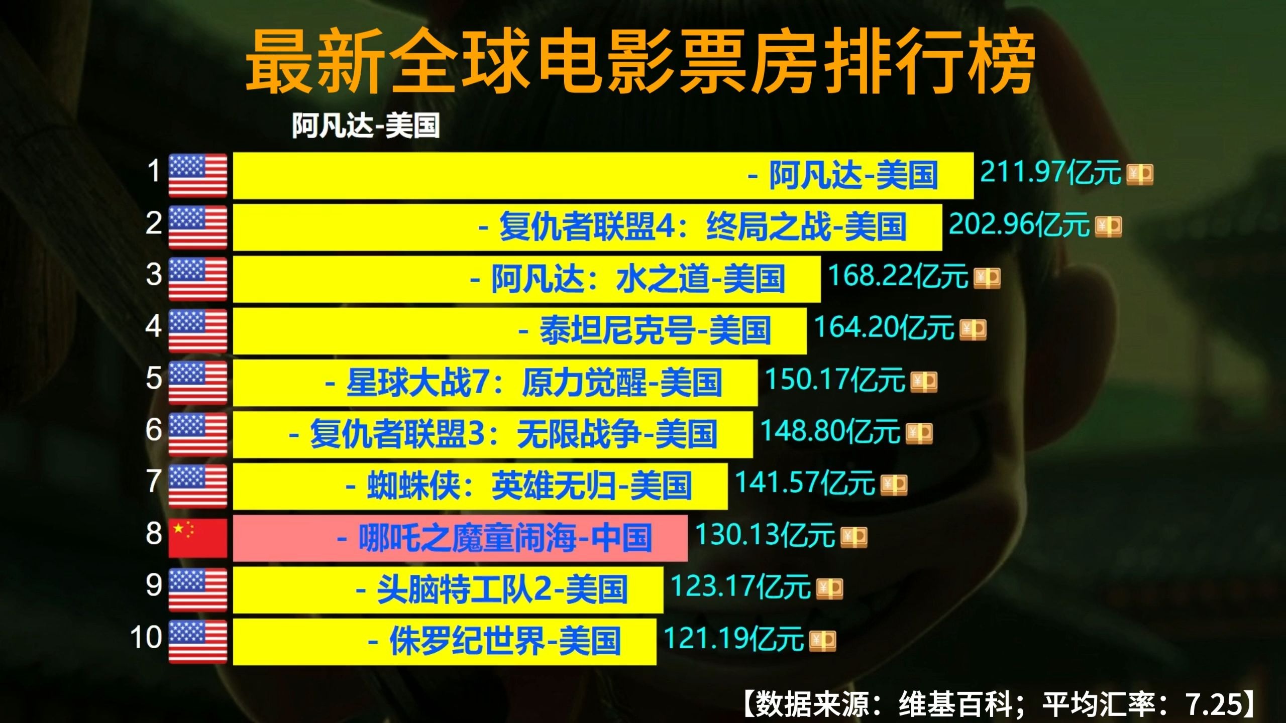 2021韩国电影票房排行榜最新,效能解答解释落实_游戏版121，127.12