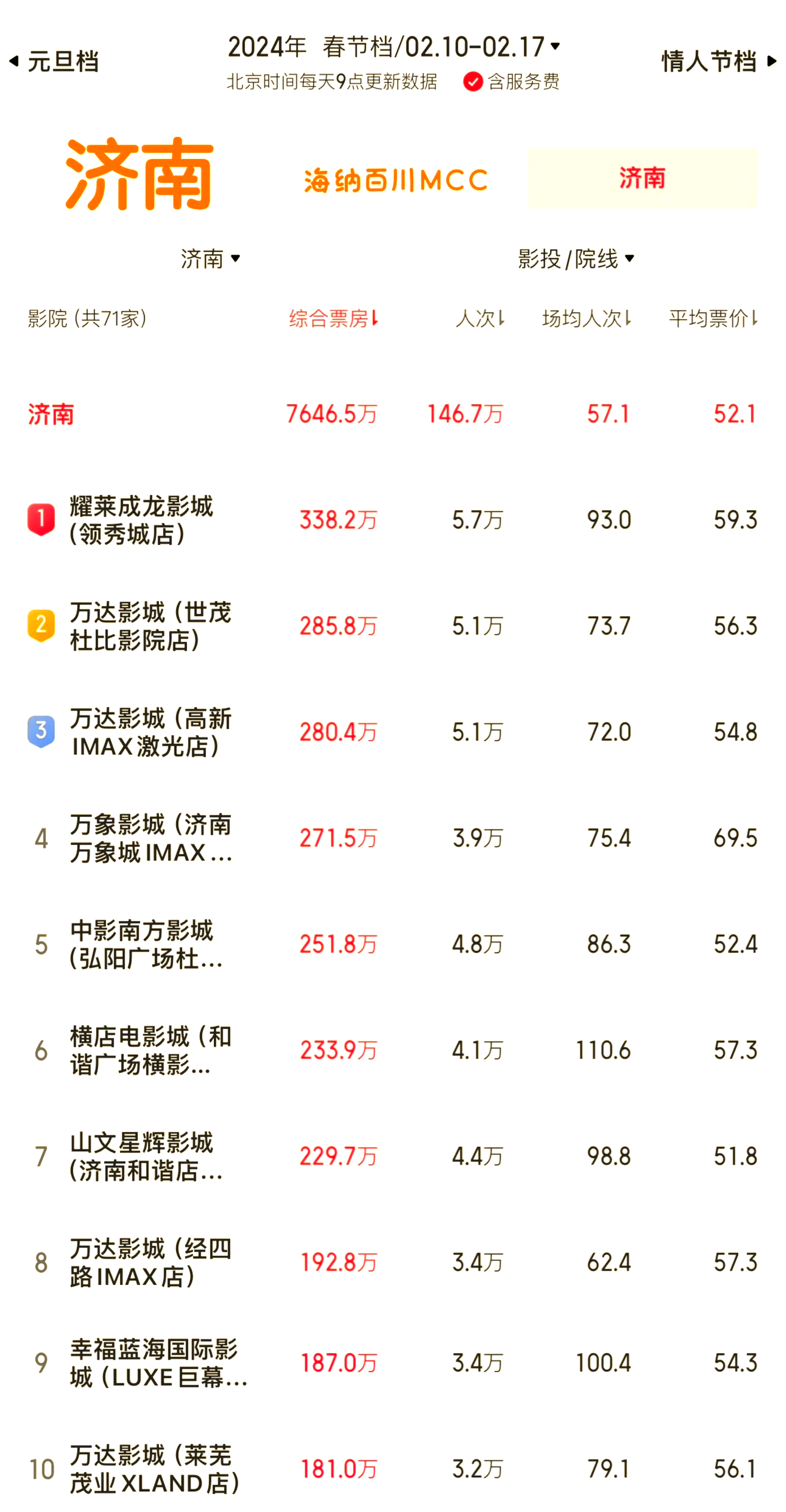 2024年春节档电影票房排行榜,数据整合方案实施_投资版121，127.13